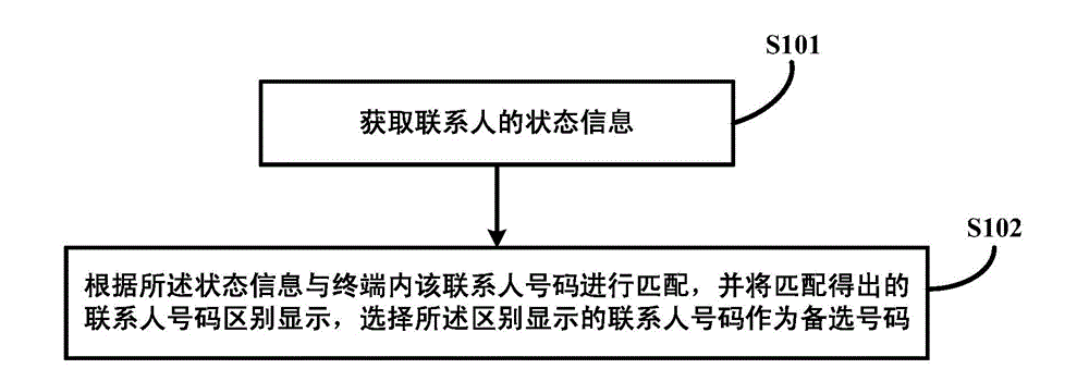 Contact number selection method, terminal and system