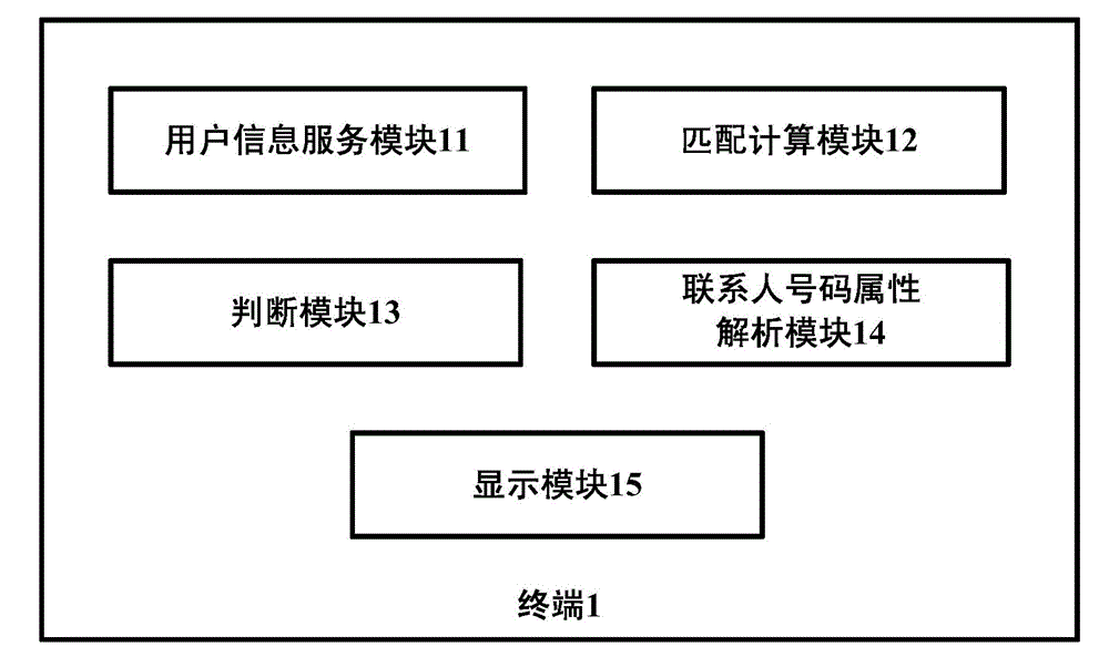 Contact number selection method, terminal and system