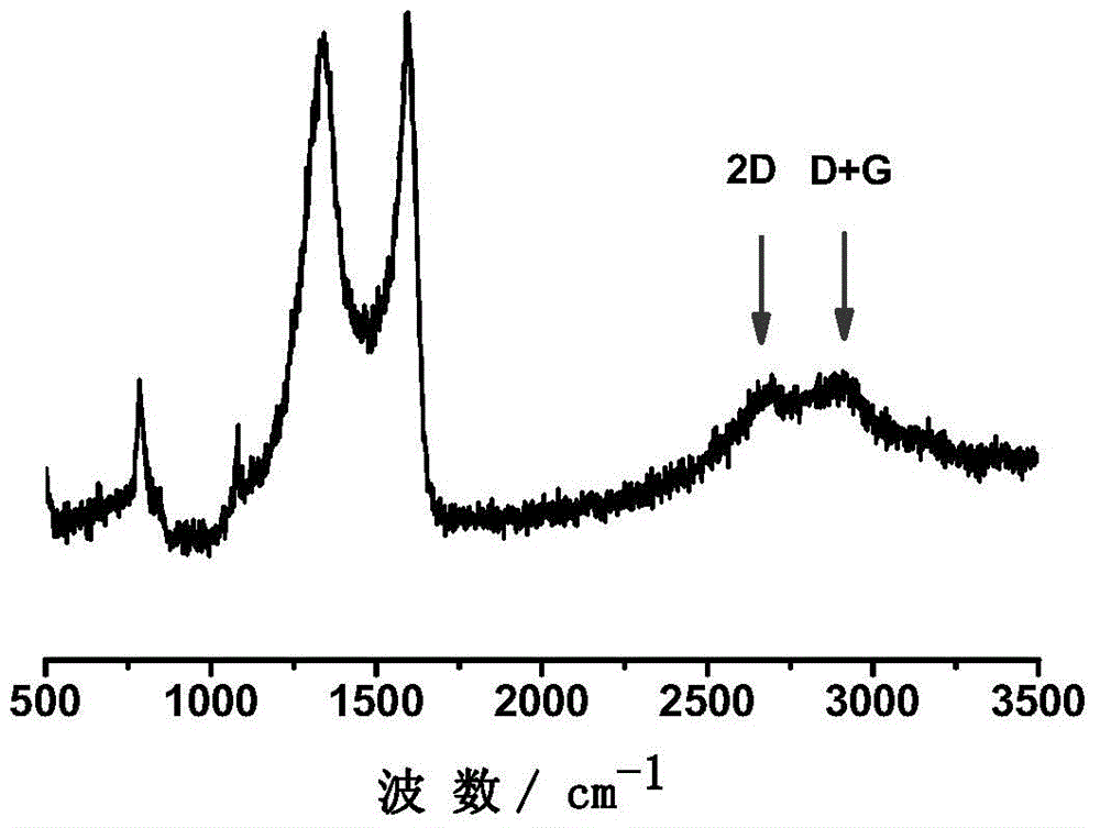 Method for preparing doped graphene or graphene-like compound