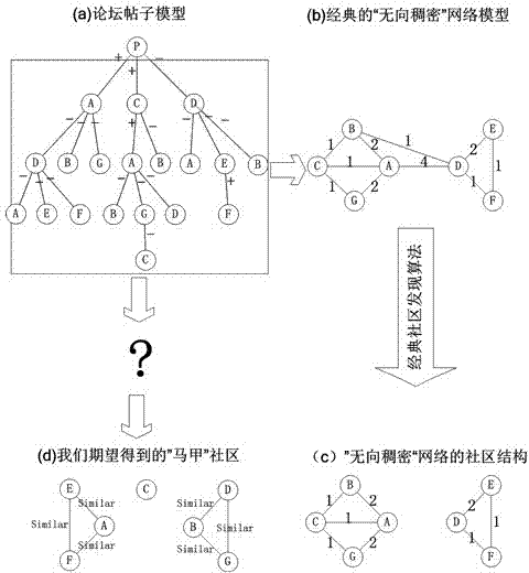 Method for detecting sockpuppet