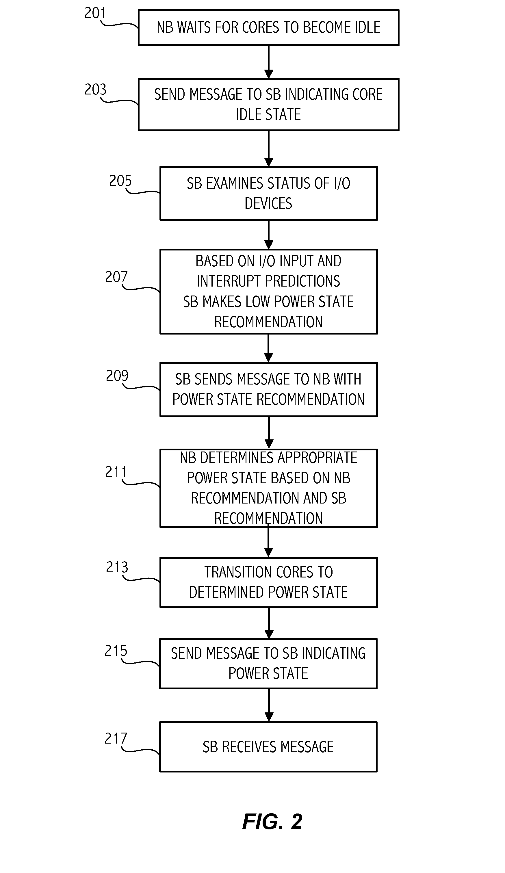 North-bridge to south-bridge protocol for placing processor in low power state