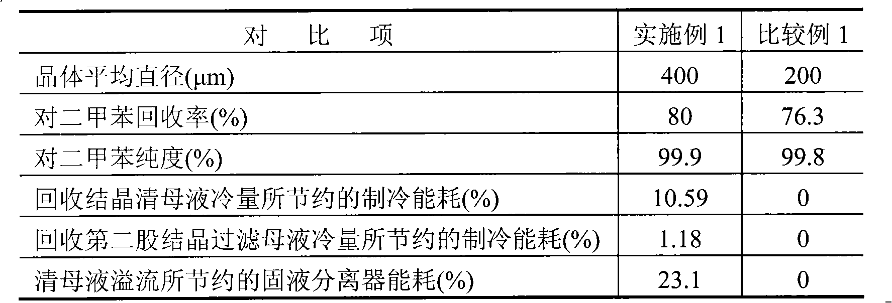 Method for separating p-xylene from mixed xylene