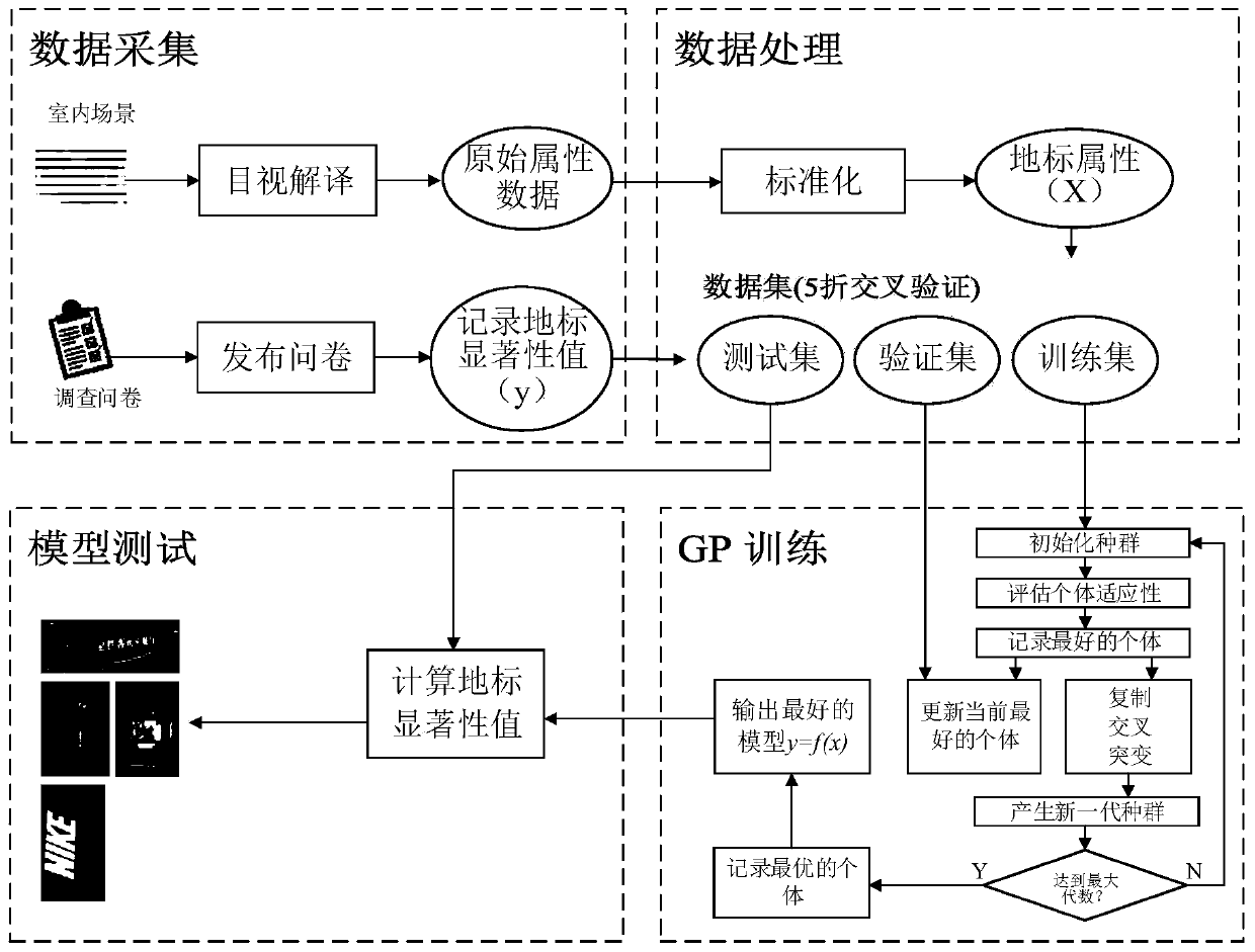 Indoor navigation landmark extraction method