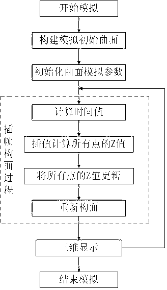 Dynamic frame interpolation technology-based curved surface process time and space simulation method