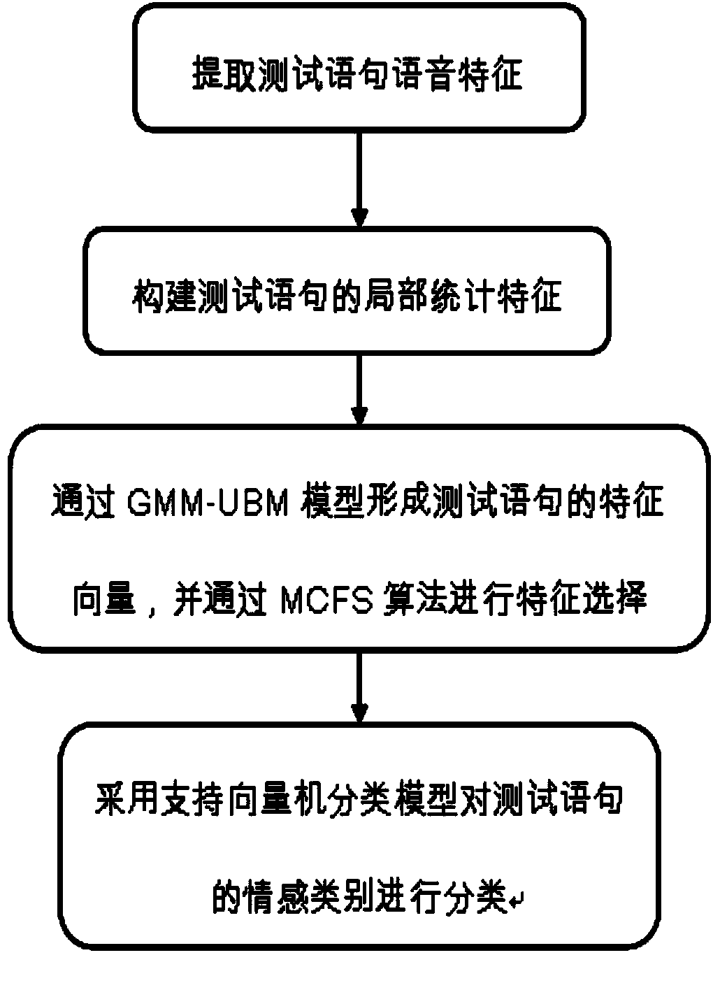 Speech emotion recognition method based on manifold