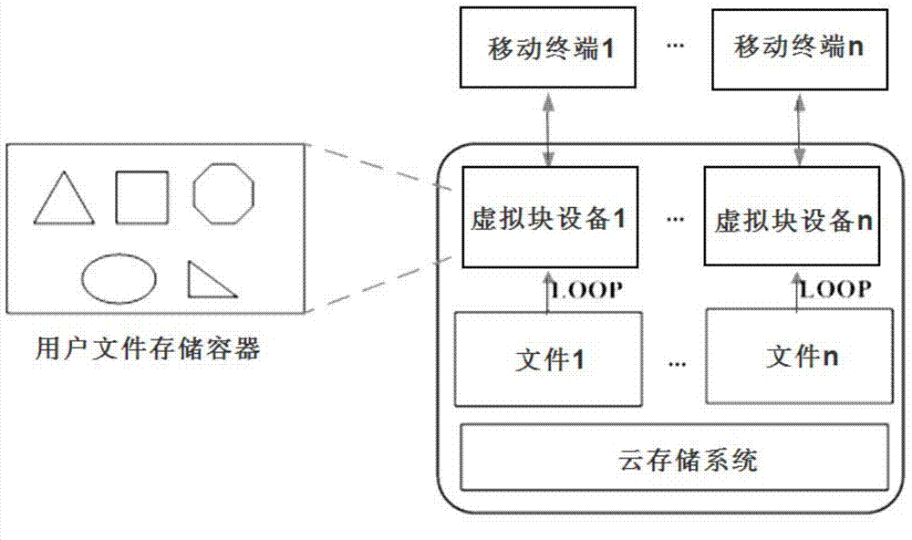 Method for achieving cloud storage for mobile terminal