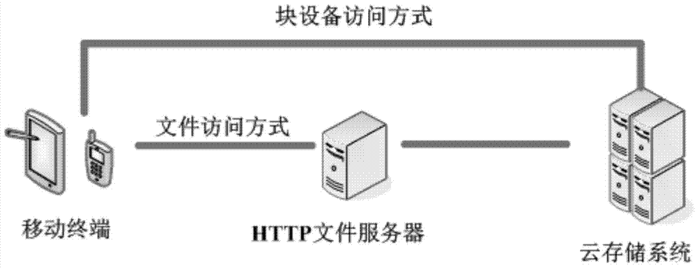 Method for achieving cloud storage for mobile terminal