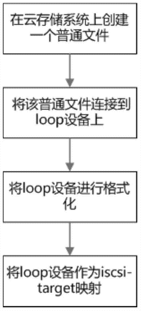 Method for achieving cloud storage for mobile terminal