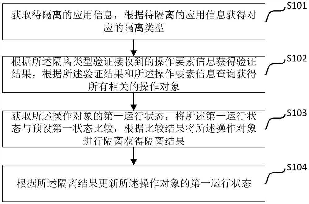 Network isolation recovery method, device and system for Internet line