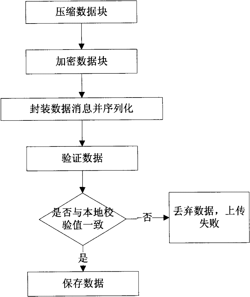 Regular data backup and recovery method based on cloud storage