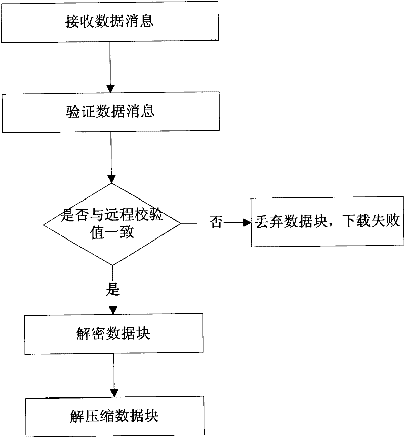 Regular data backup and recovery method based on cloud storage