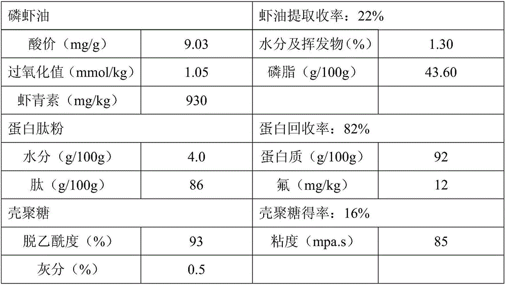 Method for producing krill oil, protein peptide powder and chitosan by full utilization of Antarctic krill powder