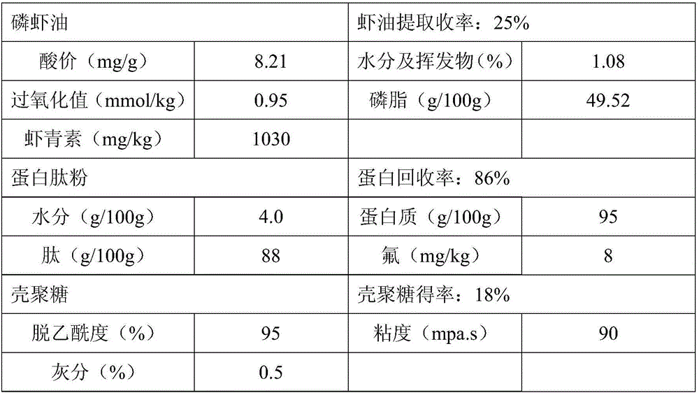 Method for producing krill oil, protein peptide powder and chitosan by full utilization of Antarctic krill powder