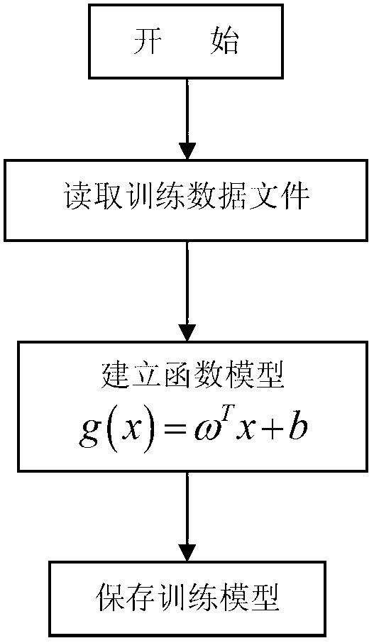 Method for realizing support vector machine by MPI programming and OpenMP programming