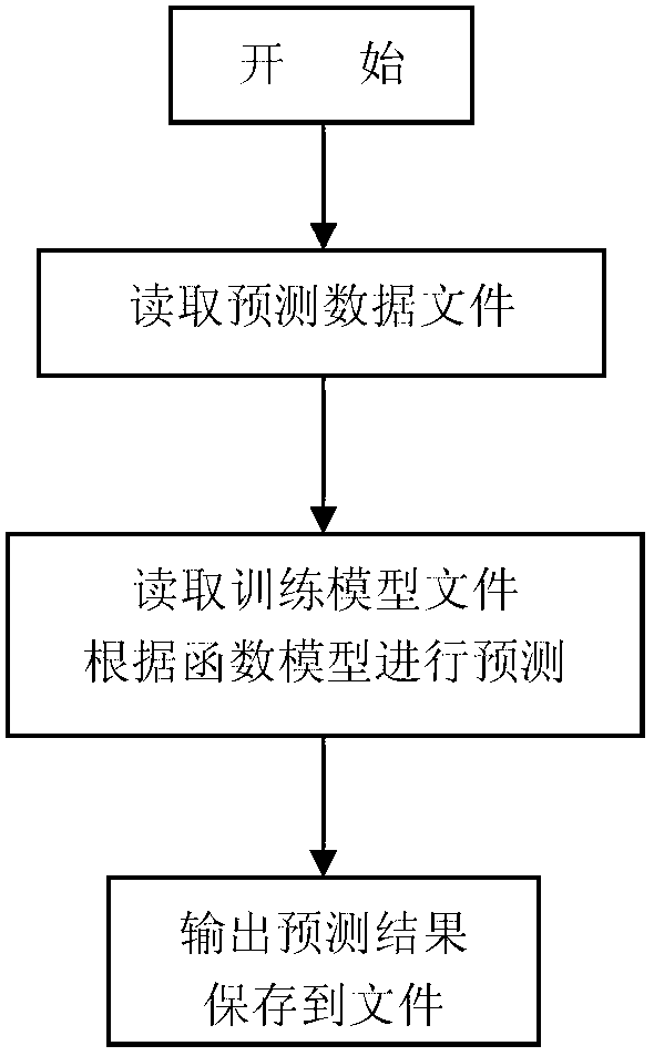 Method for realizing support vector machine by MPI programming and OpenMP programming