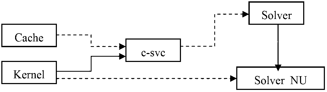 Method for realizing support vector machine by MPI programming and OpenMP programming