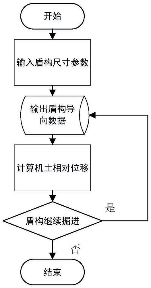 A Calculation Method of Relative Displacement of Shield Machine Soil Based on Orientation Data