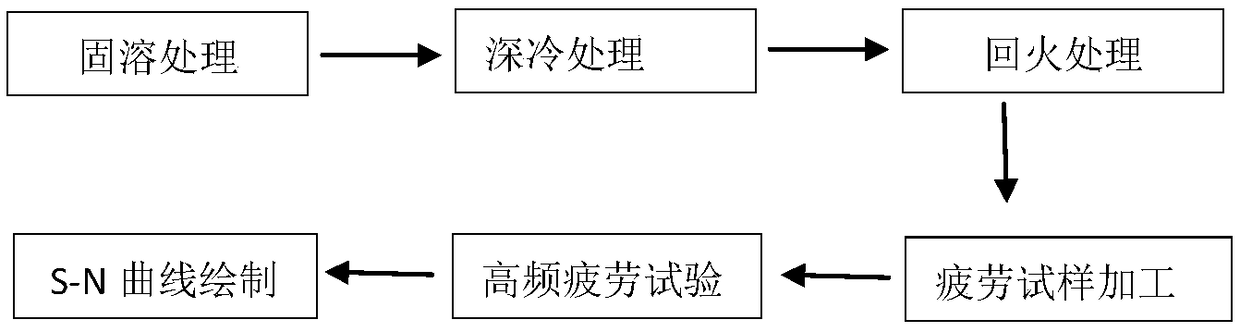 Subzero treatment technology of AerMet100 steel