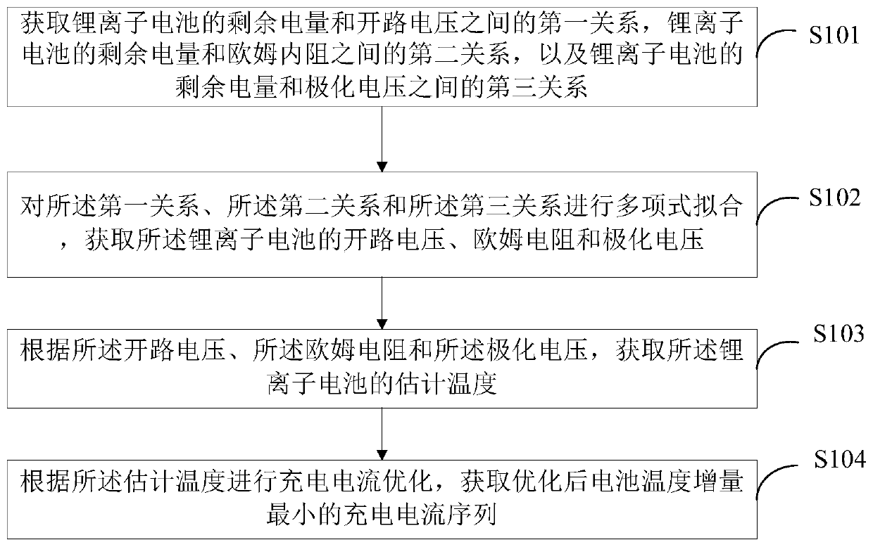 Charging method and device of lithium ion battery and terminal equipment