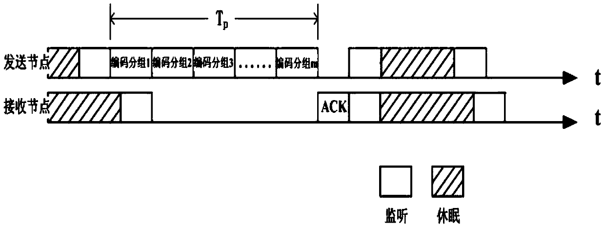 Low-power mac layer communication method based on traffic adaptation in wireless sensor network