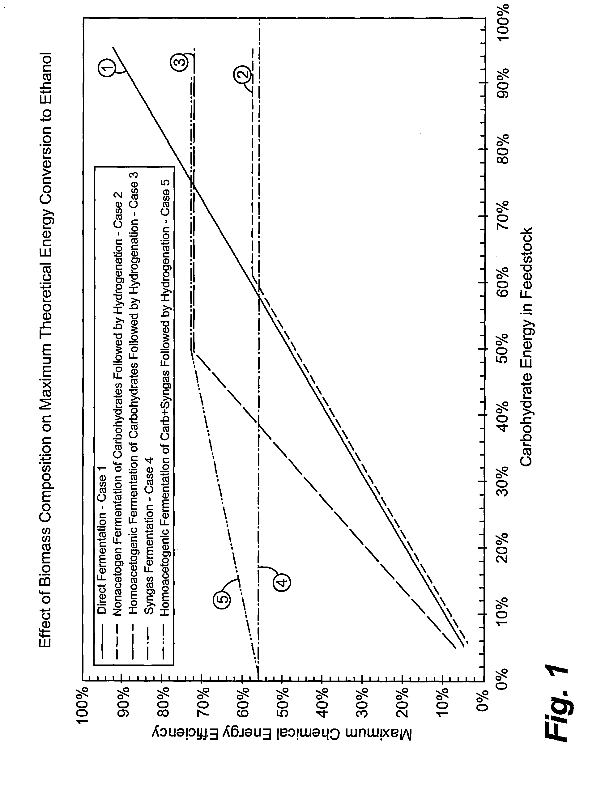 Method of making propanol and ethanol from plant material by biological conversion and gasification