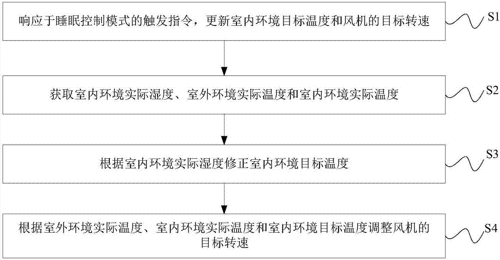 Air conditioner as well as realizing method, device and system of sleep controlling mode