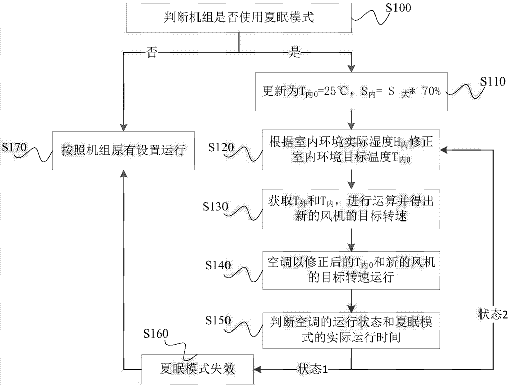 Air conditioner as well as realizing method, device and system of sleep controlling mode