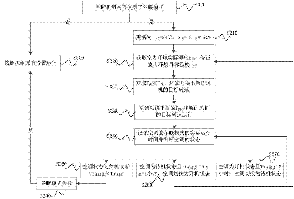 Air conditioner as well as realizing method, device and system of sleep controlling mode