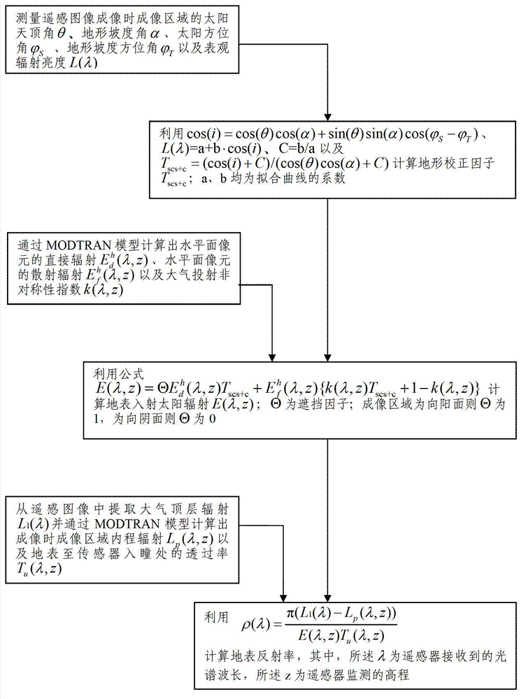 Remote sensing image radiation correction method