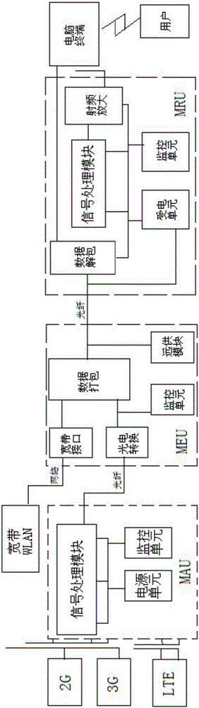 MDAS (Multiservice Distributed Access System Scheme) structure