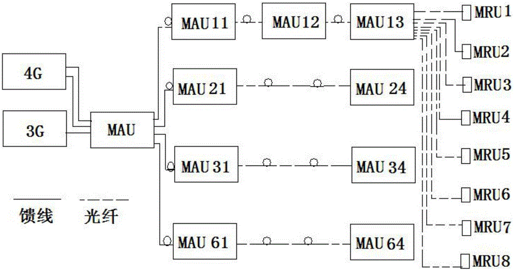 MDAS (Multiservice Distributed Access System Scheme) structure