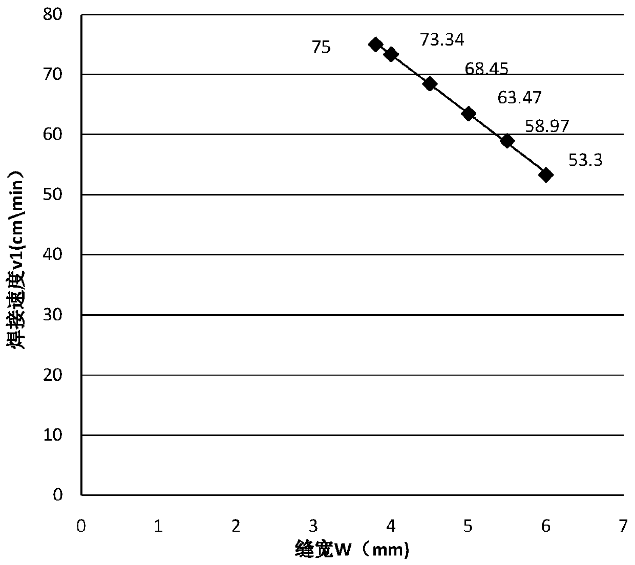 Numerically controlled welding method with automatic compensation and filling of clearance