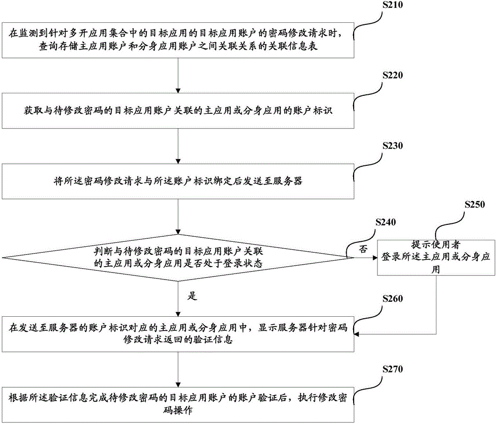 Method and device for correcting application account, and mobile terminal