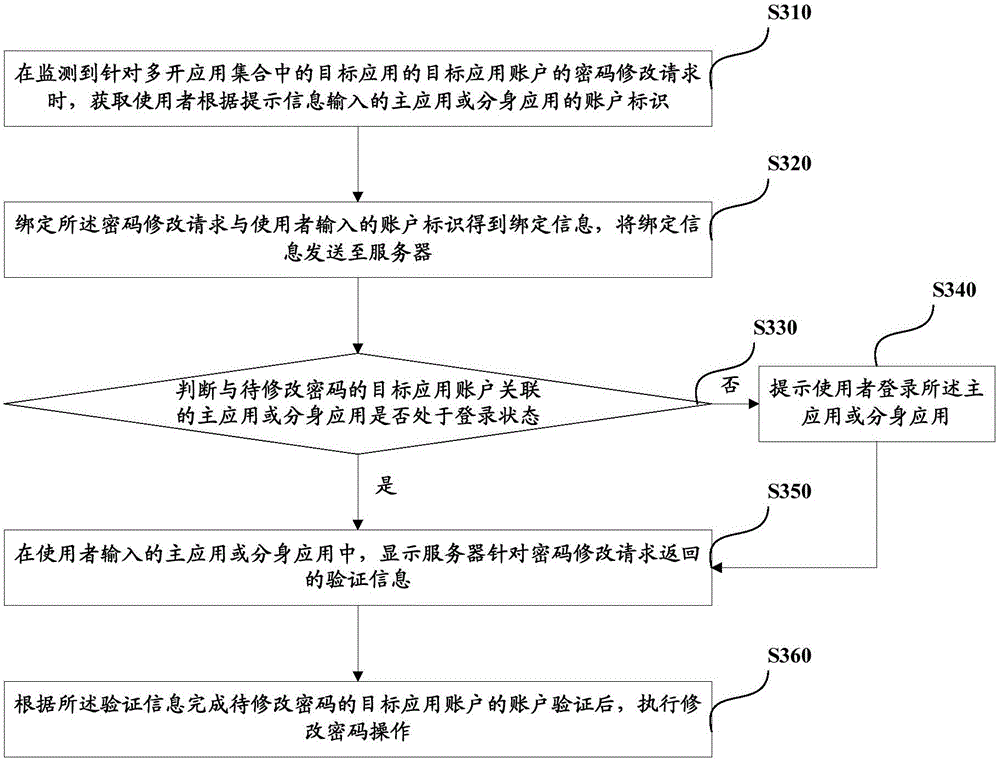 Method and device for correcting application account, and mobile terminal