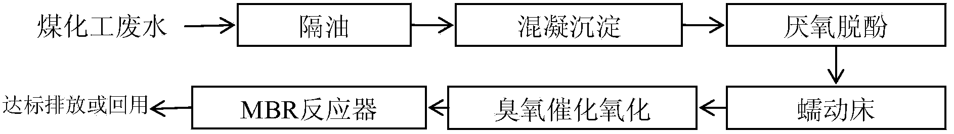 Treatment method of coal chemical waste water