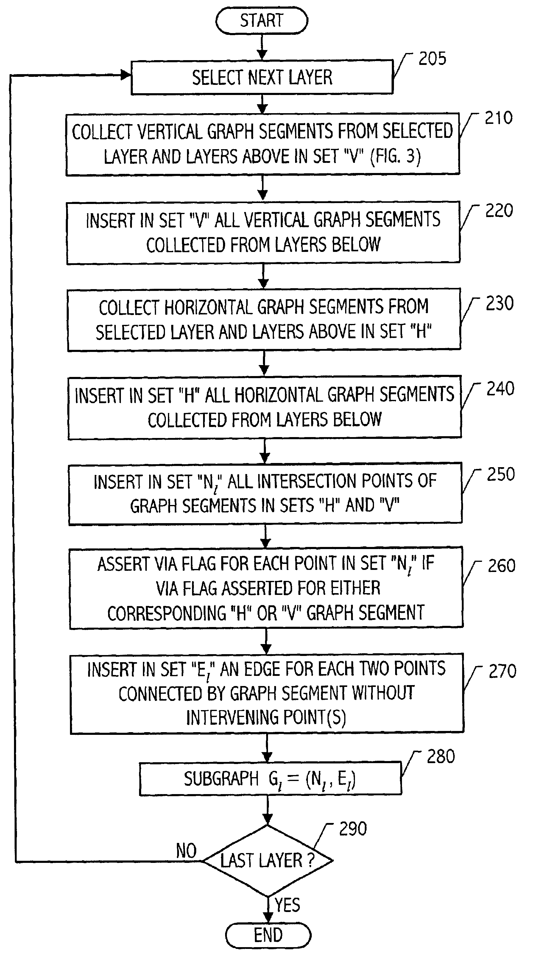 2.5-D graph for multi-layer routing