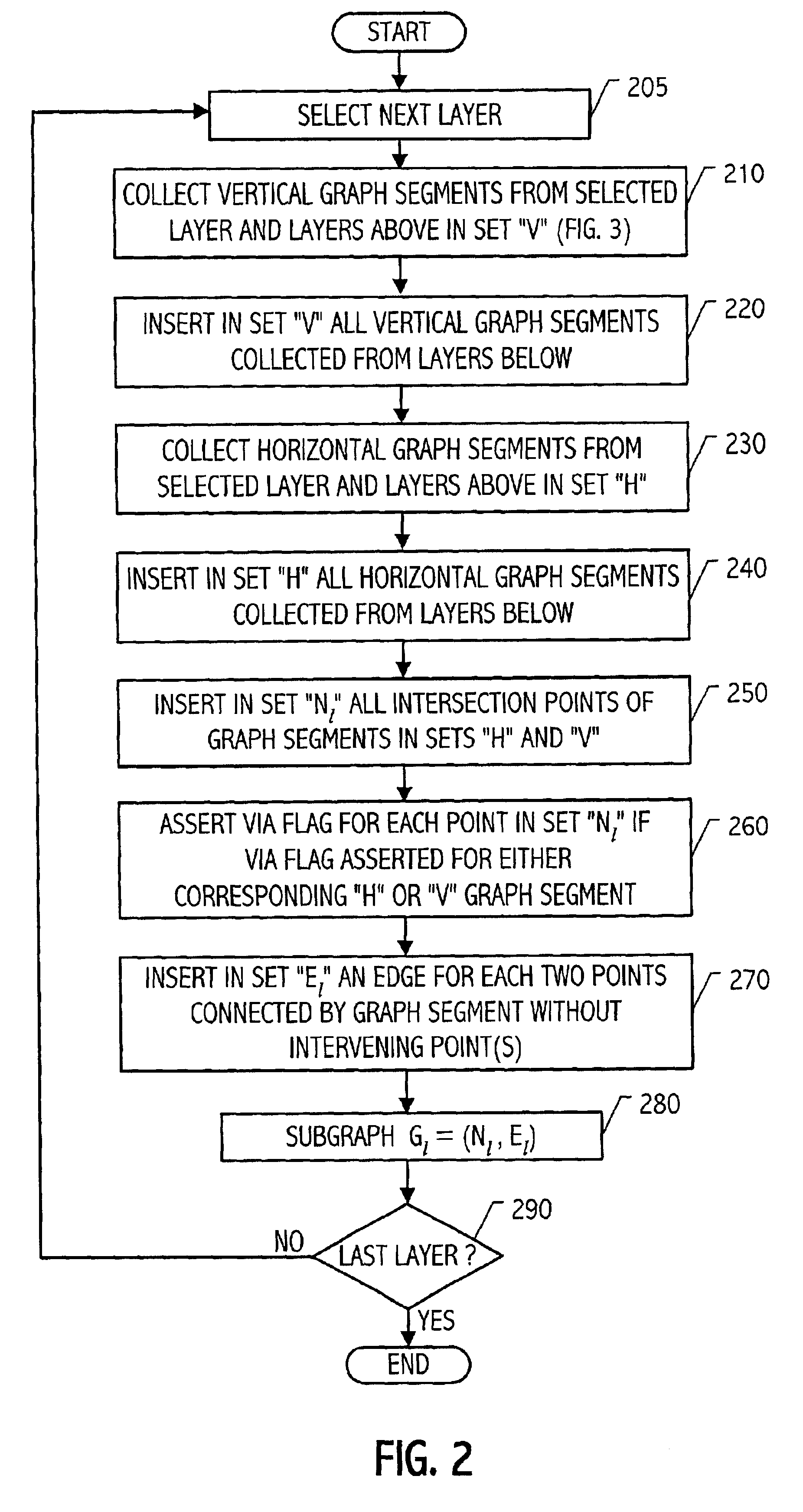 2.5-D graph for multi-layer routing