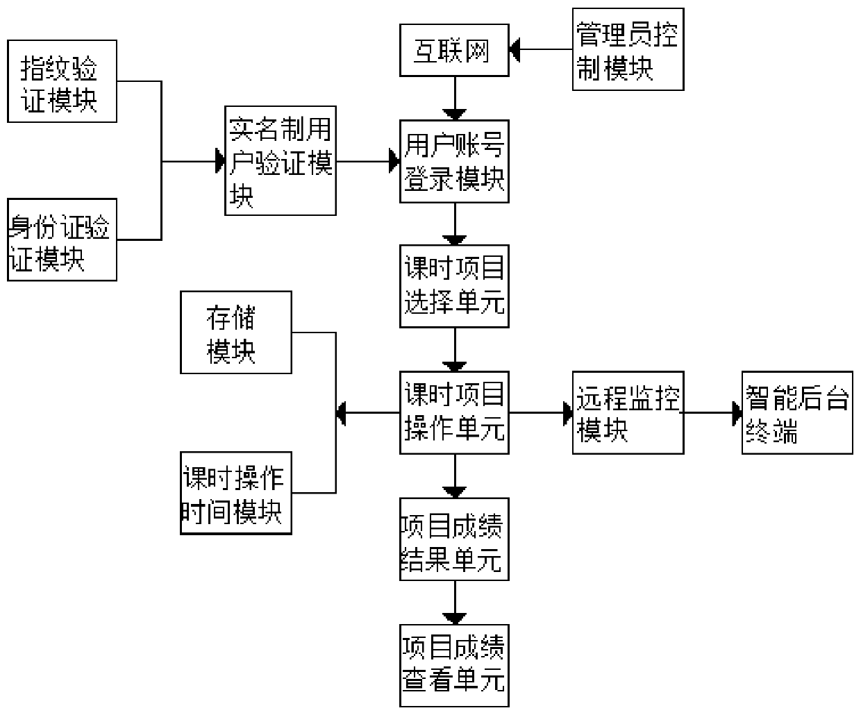 Medical nursing teaching simulation training system and use method