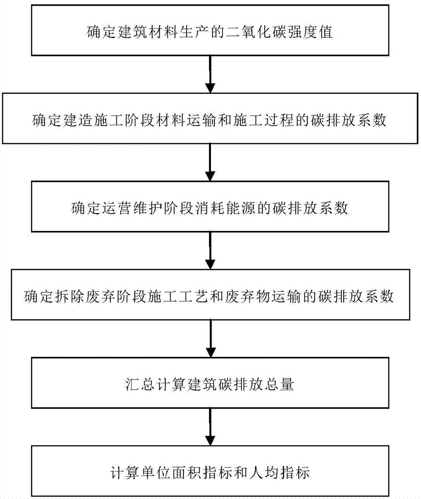 Carbon emission calculation method based on entire life cycle of building