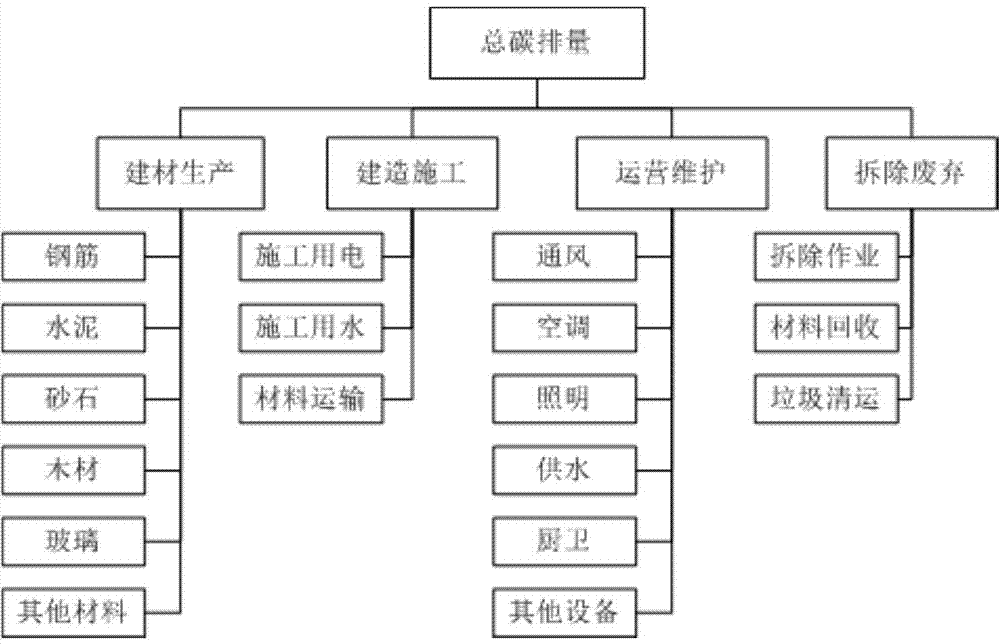 Carbon emission calculation method based on entire life cycle of building