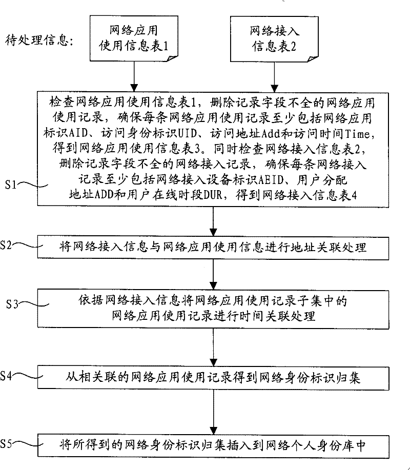 Method for constructing online personal identity database automatically