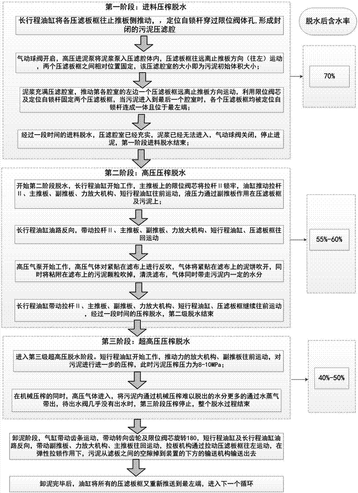 Multistage sewage sludge depth reducing method