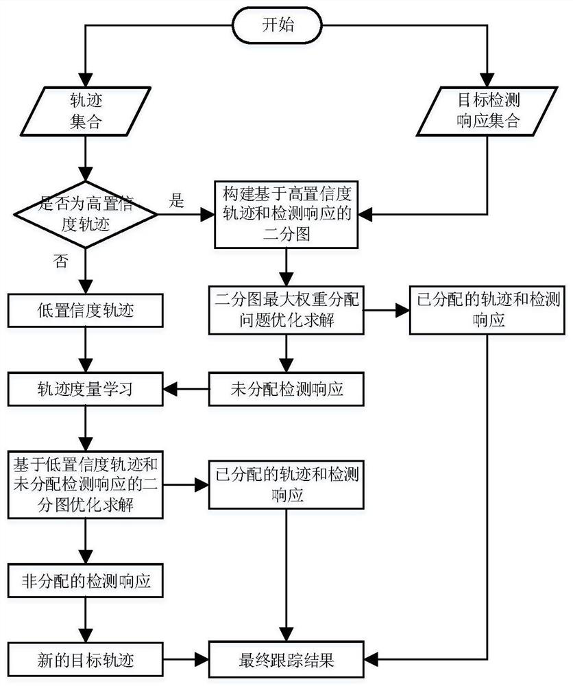 Online Multi-target Tracking Method Based on Trajectory Metric Learning