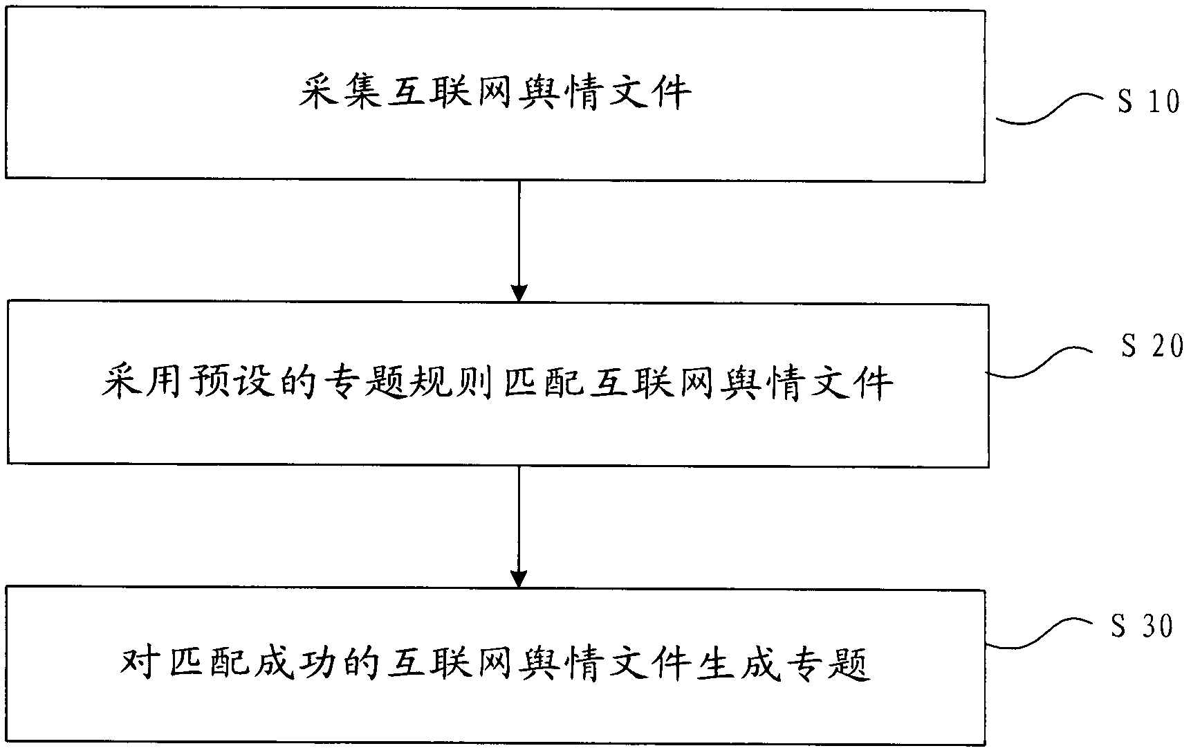 Specific analysis method and device of Internet public sentiment