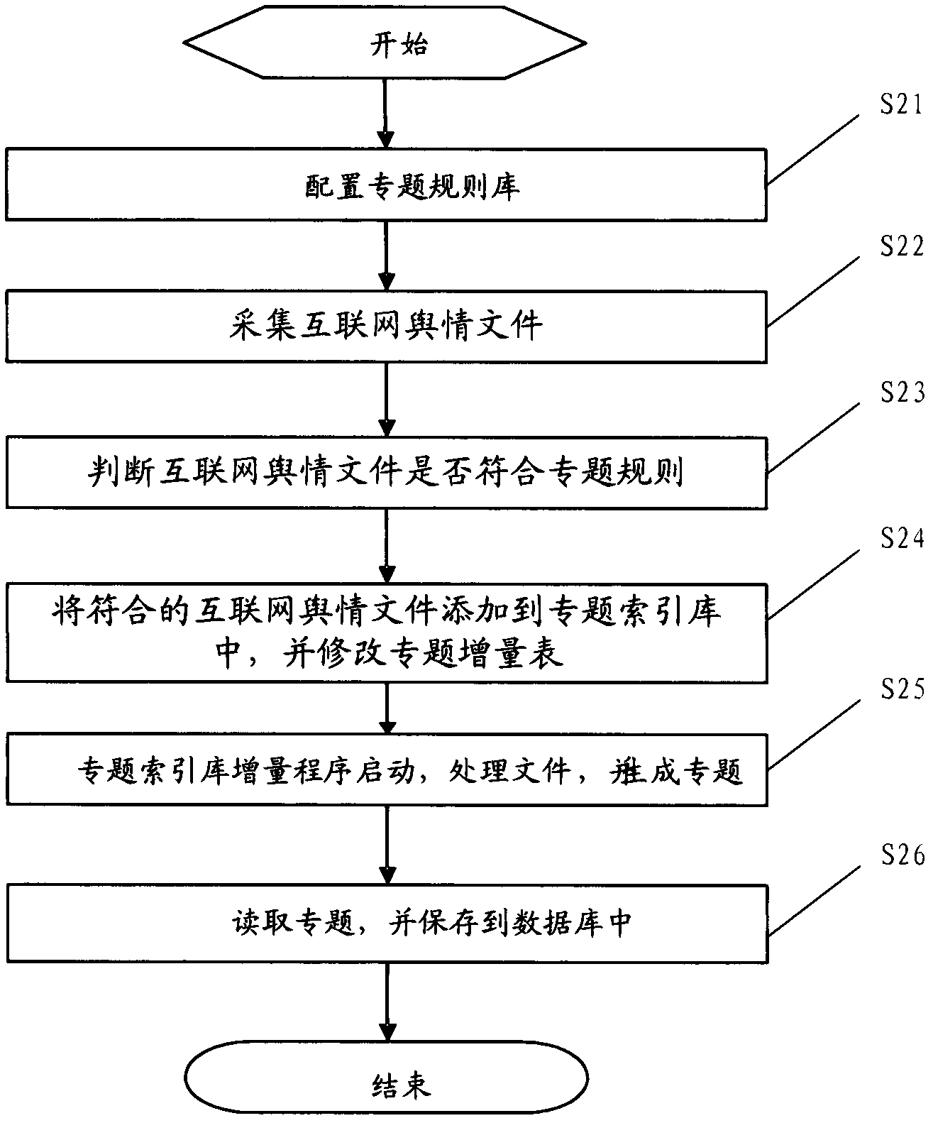 Specific analysis method and device of Internet public sentiment