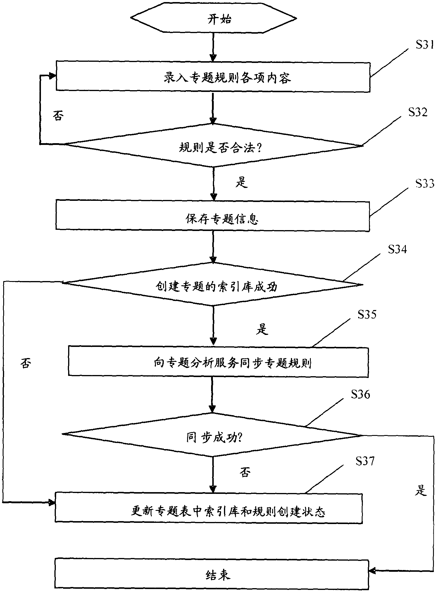 Specific analysis method and device of Internet public sentiment