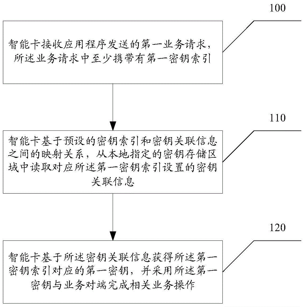 Smart card based secret key application method and application apparatus