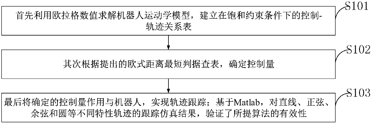 Incomplete constraint wheeled robot locus tracking control method based on look-up table method