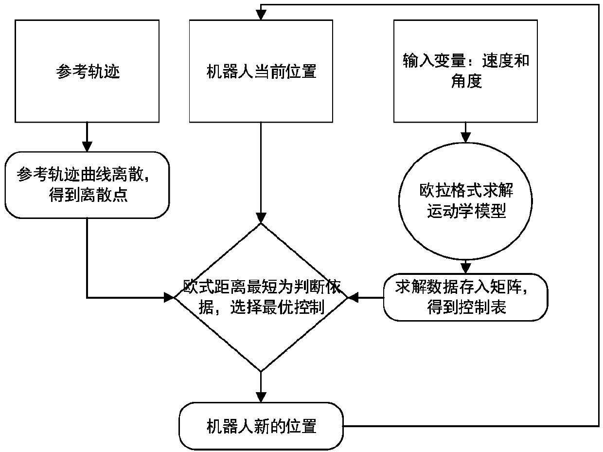 Incomplete constraint wheeled robot locus tracking control method based on look-up table method