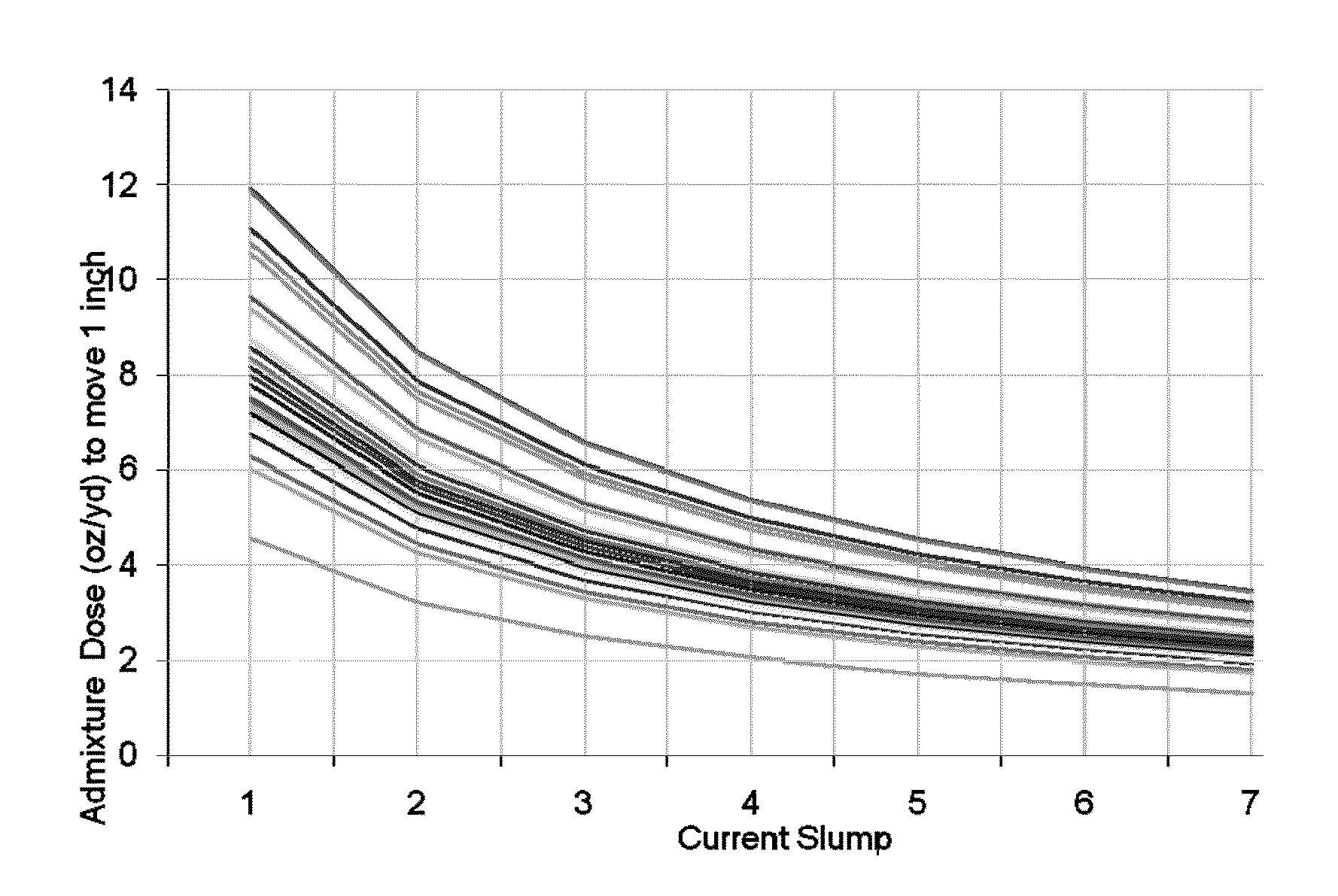 Method for adjusting concrete rheology based upon nominal dose-response profile